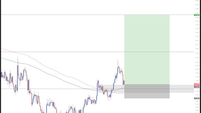 A financial trading chart showing a candlestick pattern with a moving average, a green highlighted zone indicating a potential target area, and horizontal support/resistance levels.