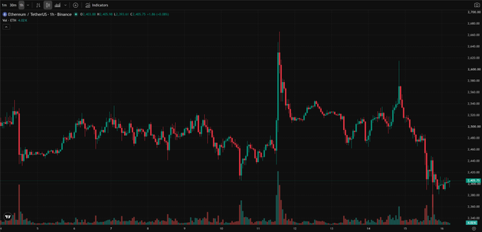 An Ethereum (ETH) 1-hour candlestick chart on Binance showing price action around $2,400-$2,650 with significant volatility and a sharp drop at the end.