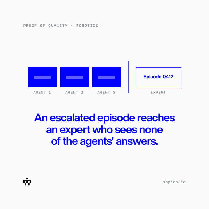 A minimalist diagram illustrating 'PROOF OF QUALITY · ROBOTICS' with three blue agent boxes and an expert box labeled 'Episode 0412', accompanied by text explaining the escalation process.