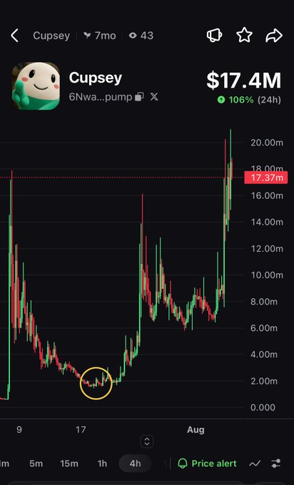 A mobile trading chart shows the memecoin $CUPSEY trading at $17.4M with a 106% 24-hour gain, featuring an orange circle highlighting a low point near $2M before a massive rally. The chart visually reinforces the post's message about buying during fear and FUD, showing how the token's price exploded upward after a period of doubt and low consolidation.