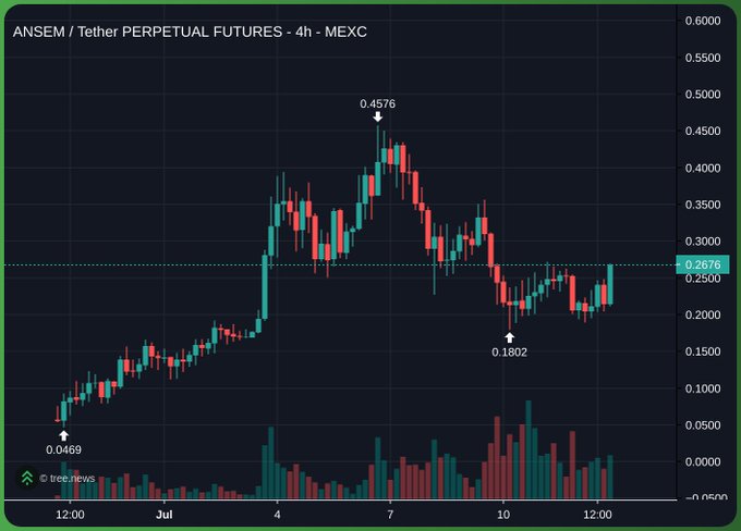 A 4-hour candlestick chart of ANSEM/Tether Perpetual Futures on MEXC shows the token's price rising from $0.0469 to a peak of $0.4576 before retracing to a low of $0.1802 and currently trading around $0.2676, illustrating the volatile "buy the dip" journey referenced in the post's affirmation.