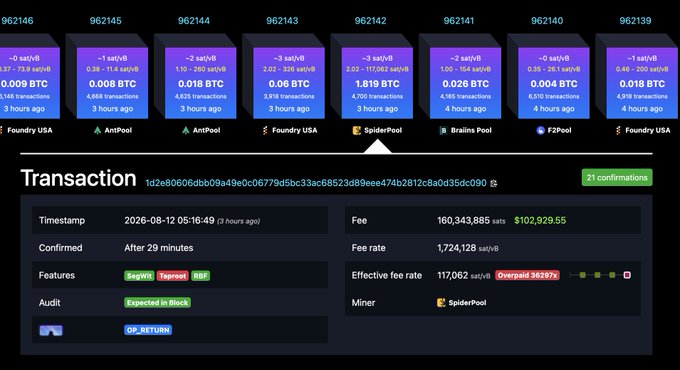 A screenshot from a Bitcoin block explorer showing the latest 8 mined blocks (heights 962139-962146), with the highlighted block 962142 mined by SpiderPool earning 1.819 BTC ($117,062) in rewards. The transaction details below confirm SpiderPool as the miner of block 962142, which was confirmed after 29 minutes and included an OP_RETURN output, aligning with the post celebrating SpiderPool's exceptional block reward.
