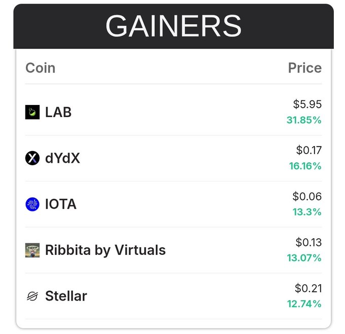 "The gains for lab, delta xdx, iota, tata, and ribbita by virtuals are shown."
