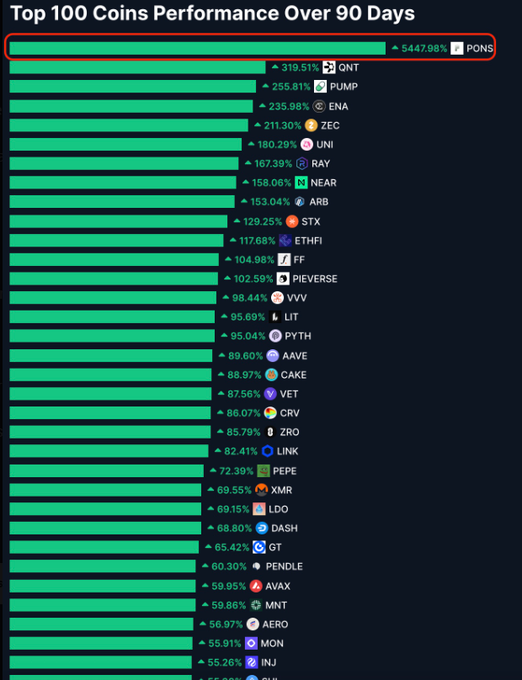 A bar chart titled "Top 100 Coins Performance Over 90 Days" highlights PONS as the top performer with a massive 5447.98% gain, followed by QNT at 310.51% and PUMP at 255.81%, among other notable coins like ZEC, UNI, RAY, and NEAR.