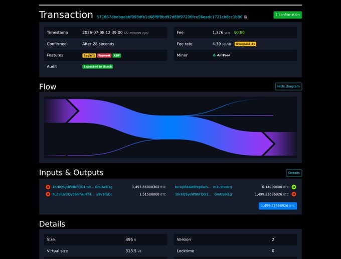 Blockchain transaction details page showing a confirmed transaction (1 confirmation) with 1,376 sats fee ($0.86), SegWit features, AntPool miner, a flow diagram, and inputs/outputs totaling 1.499375892692 BTC.
