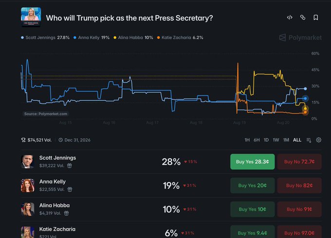 A Polymarket prediction page titled 'Who will Trump pick as the next Press Secretary?' showing Scott Jennings at 27.8%, Anna Kelly at 19%, Alina Habba at 10%, and Katie Zacharia at 6.2%, with a line chart tracking odds from Aug 15-20.