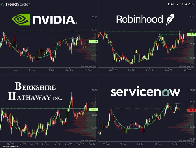 A four-panel daily chart display from TrendSpider showing cup-and-handle technical patterns forming on NVIDIA ($222.54), Robinhood ($119.75), Berkshire Hathaway ($510.50), and ServiceNow ($135.91), illustrating the prevalence of this bullish continuation pattern across diverse market sectors.