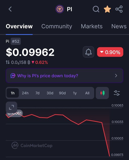 This screenshot shows the Pi Network's price dropping to $0.09962, with a visible sharp decline on the CoinMarketCap graph. The image confirms the circulating news about $PI's price drop below $0.10.