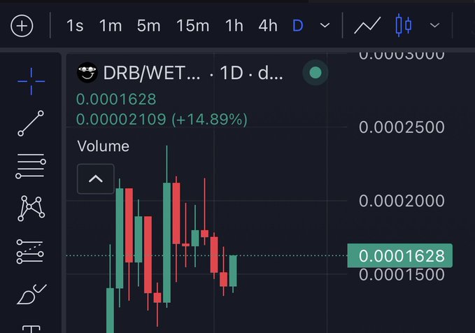 A daily candlestick chart on a trading platform showing the DRB/WETH trading pair with a current price of 0.0001628 and a gain of +14.89%.