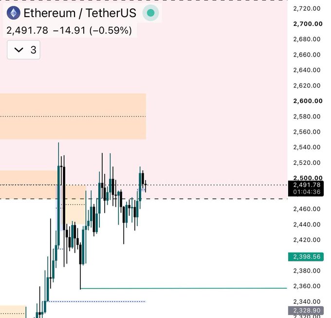 The image shows a 3-hour candlestick chart for Ethereum/USDT (ETH/USDT) trading at $2,491.78, down 0.59% ($14.91), with resistance highlighted around the $2,580-2,620 zone marked by orange supply areas. This visually supports the accompanying short setup analysis, illustrating the key supply zone where the trader is looking for rejection confirmation to target a move down toward $2,350.