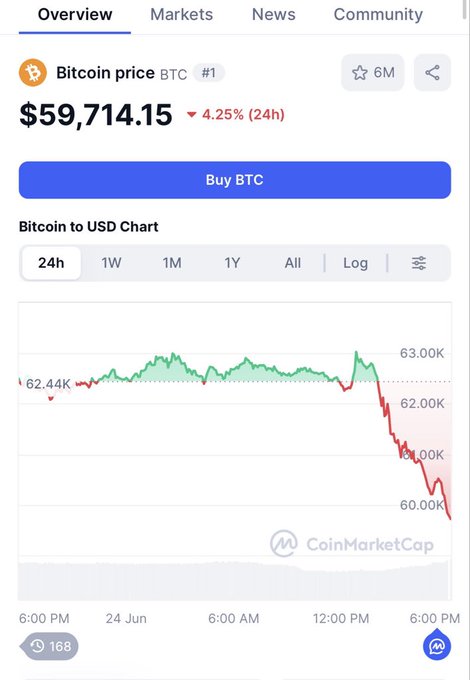 The image shows a cell phone displaying an analysis of a cryptocurrency, specifically Bitcoin, with a downward trend line indicating its decreasing value. The text on the post suggests that the user's prediction for this bear market is that Bitcoin will reach $30K or lower in the next few months.