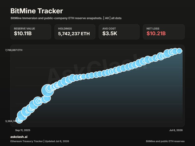A "BitMine Tracker" dashboard displays BitMine Immersion's ETH reserves growing from 3,384,741 ETH on Sep 11, 2025 to 7,786,667 ETH by Jul 6, 2026, with current holdings of 5,742,237 ETH worth $10.11B at an average cost of $3.5K, resulting in a $10.21B net loss. The chart visually supports the post's claim about Tom Lee's BitMine aggressively accumulating ETH—adding 42,197 ETH recently—in contrast to Strategy's Bitcoin sales.