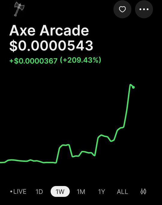 A cryptocurrency price chart for 'Axe Arcade' shows a current price of $0.0000543, up $0.00000367 (209.43%) over the past week, indicated by a rising green line graph.