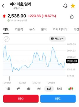 A stock chart for 이더리움/달러 (Ethereum/USD) shows the price at 2,538.00 KRW, up 223.86 (+9.67%), visually supporting the post’s celebration of Ethereum’s rapid surge above 2,000 after struggling near 1,900.