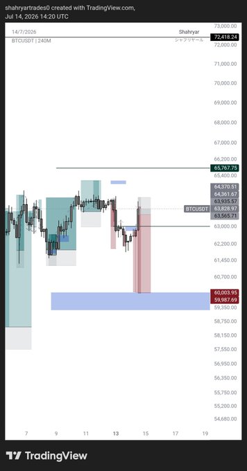 A TradingView chart by Shahryar shows BTCUSDT on a 240M timeframe, with the current price at 72,419.24 hovering near resistance levels around 65,757-65,767 and just above support zones marked at 59,987-60,053, visually reflecting the trader's concern about price nearing their stop-loss while debating whether to hold to invalidation.