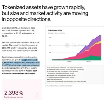 A financial infographic with the headline 'Tokenized assets have grown rapidly, but size and market activity are moving in opposite directions,' showing a stacked area chart of tokenized AUM by asset class and noting a 2,393% equities supply increase.