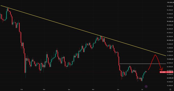 The image shows a Bitcoin (BTC/USDT) candlestick chart with a descending trendline connecting peaks, illustrating a current rally toward the ~70,000 resistance level (marked with a red arrow) that analysts expect to reverse and decline back down to the 50,000 support area, reflecting the "dead cat bounce" thesis mentioned.