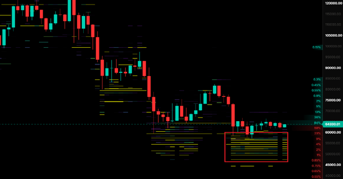 A candlestick chart showing Bitcoin's price decline from around $105,000 to $50,000-$60,000, with horizontal yellow lines indicating liquidation levels. A red box highlights a dense cluster of liquidation levels near $50,000, suggesting where leveraged longs could be trapped before a potential downward move.
