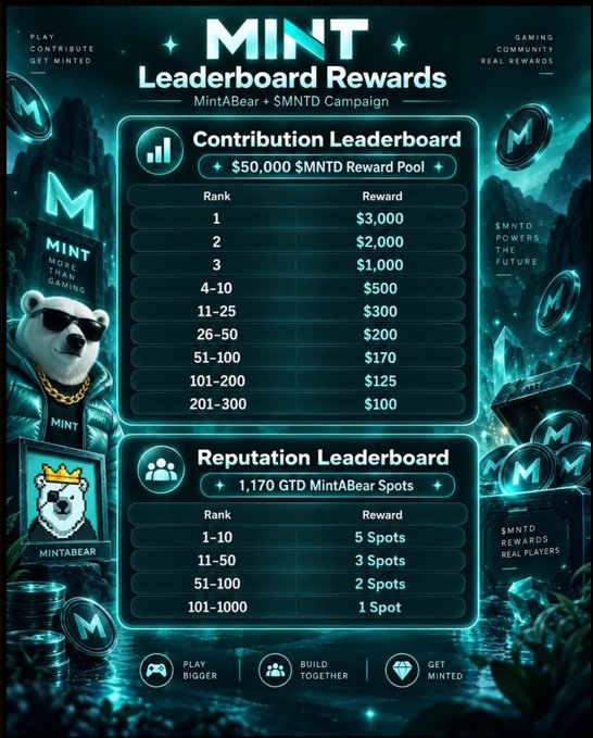 A promotional graphic for the "MINT Leaderboard Rewards" campaign featuring MintABear and $MNTD, detailing two reward tiers—a $50,000 $MNTD Contribution Leaderboard with payouts from $3,000 for 1st place down to $100 for ranks 201–300, and a Reputation Leaderboard offering 1–5 GTD MintABear spots for top 1,000 contributors.

The image visually reinforces the post by showcasing the tiered $MNTD and MintABear rewards that participants can earn through staking and contributing to the MINT platform.
