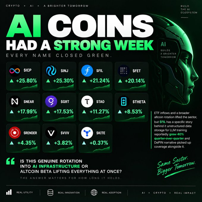 A promotional graphic titled "AI COINS HAD A STRONG WEEK" with the tagline "EVERY NAME CLOSED GREEN," displaying the weekly percentage increases for 11 AI-related cryptocurrencies, led by $ICP (+25.80%) and including $INJ, $FIL, $FET, $NEAR, $GRT, $TAO, $THETA, $RENDER, $VVV, and $KITE, while noting ETF inflows, altcoin rotation, and a specific 40% quarter-over-quarter growth in DePIN coverage that lifted the sector.