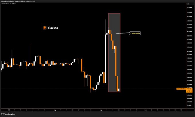 A TradingView candlestick chart of $BTC/USD shows Bitcoin's price action on September 15, 2024, with an orange annotation highlighting a "3 day data" period of sharp price decline from around $58,000 down toward $57,000, supporting the post's observation about widespread short position closures.