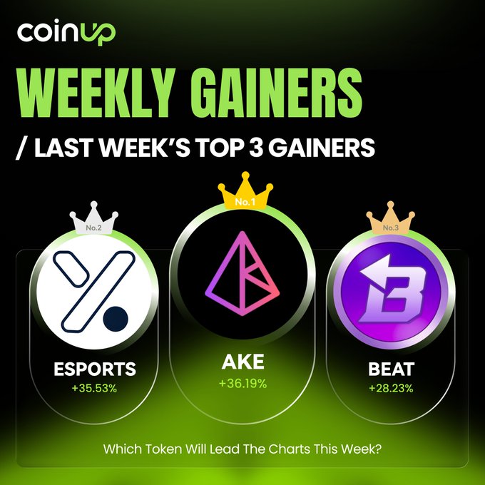 A promotional graphic titled 'WEEKLY GAINERS / LAST WEEK'S TOP 3 GAINERS' from CoinUp, ranking ESPORTS at No. 2 (+35.53%), AKE at No. 1 (+36.19%), and BEAT at No. 3 (+28.23%), with the text 'Which Token Will Lead The Charts This Week?'.