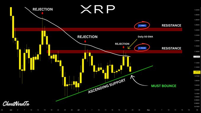 The image is a candlestick chart for XRP/USD showing multiple rejection points at key resistance levels ($1.26092 and $1.18820) and a descending white trendline crossing through them, with an ascending green support line below marked "MUST BOUNCE." The chart visually supports the post's claim that XRP is compressing between descending resistance (including the Daily 50 EMA) and ascending support, with the text annotations emphasizing critical levels where price action has been rejected and highlighting where a bounce must occur to avoid further downside.