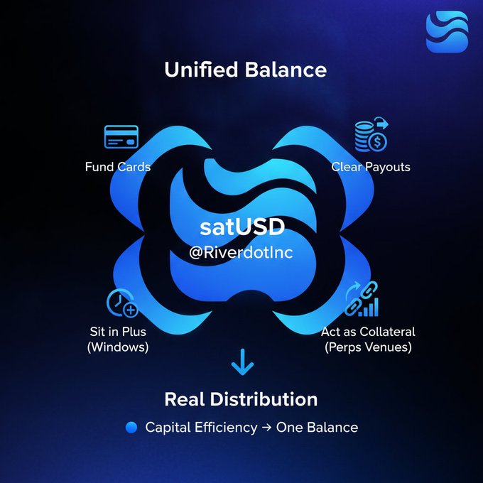 The image displays an infographic for satUSD by RiverdotInc, illustrating a "Unified Balance" with four interconnected functions—Fund Cards, Clear Payouts, Sit in Plus (Windows), and Act as Collateral (Perps Venues)—flowing into "Real Distribution" with the tagline "Capital Efficiency → One Balance," directly visualizing the post's claim of satUSD functioning as a multi-purpose stable across spending, settlement, and margin use.