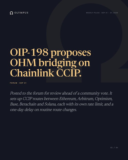 An Olympus DAO Weekly Pulse document (Sep 21 – 27, 2026) announcing 'OIP-198 proposes OHM bridging on Chainlink CCIP', detailing CCIP routes between Ethereum, Arbitrum, Optimism, Base, Berachain, and Solana.