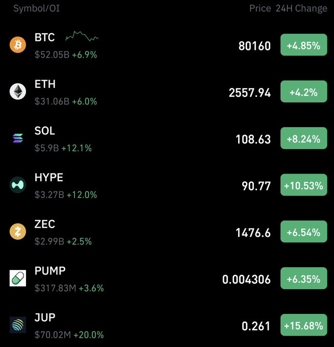A cryptocurrency market dashboard displays positive 24-hour price changes: BTC +4.85% ($80,160), ETH +4.2% ($2,557.94), SOL +8.24% ($108.63), HYPE +10.53% ($90.77), ZEC +6.54% ($1,476.6), PUMP +6.35% ($0.004306), and JUP +15.68% ($0.261).