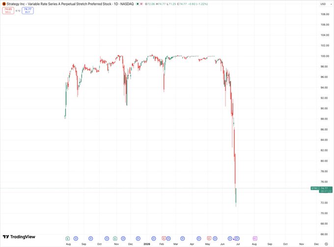This is a TradingView chart of Strategy Inc.'s Variable Rate Series A Perpetual Stretch Preferred Stock (STRC) on NASDAQ, showing the stock's price holding steady around $74.77 before a sharp drop to ~$72 in early July 2025. The chart is unrelated to the post's question about $BTC, as STRC is a preferred stock instrument, not Bitcoin, though both assets have shown recent weakness.