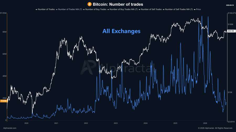Bitcoin Number of Trades chart from Alphractal showing aggregated data across All Exchanges, with trading activity (blue line, ~17.5M trades) significantly below 2025/26 peaks despite the price holding around $80.56K as of September 18, 2026.
