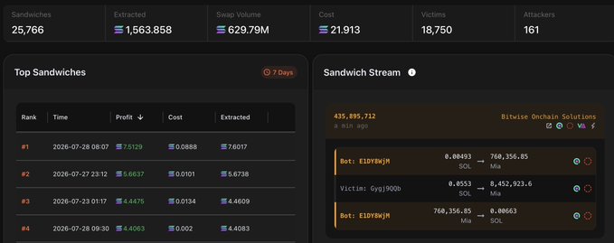 A dark-themed dashboard displaying sandwich attack statistics on a blockchain, with metrics including 25,766 Sandwiches, 1,563,858 Extracted, and 629.79M Swap Volume, alongside top sandwich rankings and a 'Sandwich Stream' feed.