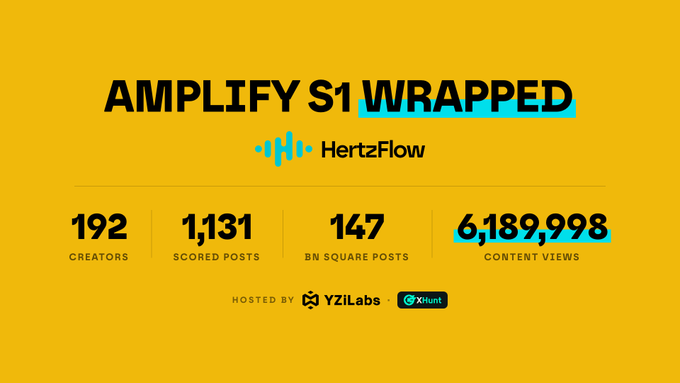 A vibrant yellow graphic celebrates "AMPLIFY S1 WRAPPED" presented by HertzFlow, showcasing impressive season statistics: 192 creators, 1,131 scored posts, 147 BN Square posts, and 6,189,998 content views, hosted by YZiLabs and X Hunt. This recap highlights the community's achievements, perfectly echoing the celebratory shoutout to all participants who made HertzFlow lit.