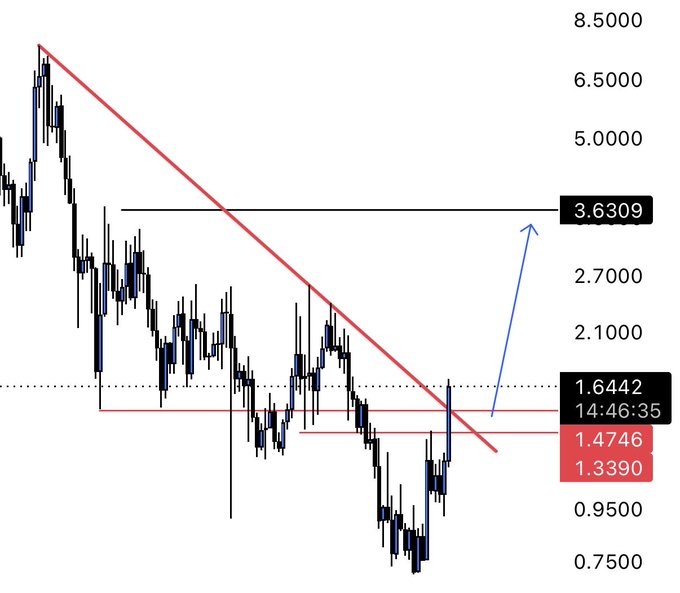 A financial candlestick chart shows a downward trendline with key price levels marked: 3.6309, 1.6442, 1.4746, and 1.3390, with a blue arrow indicating potential upward movement.