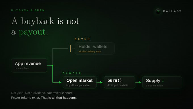 An infographic titled 'BUYBACK & BURN' by 'BALLAST' with the text 'A buyback is not a payout.' It shows a flow chart explaining that app revenue goes to the open market to buy and burn tokens, reducing supply.
