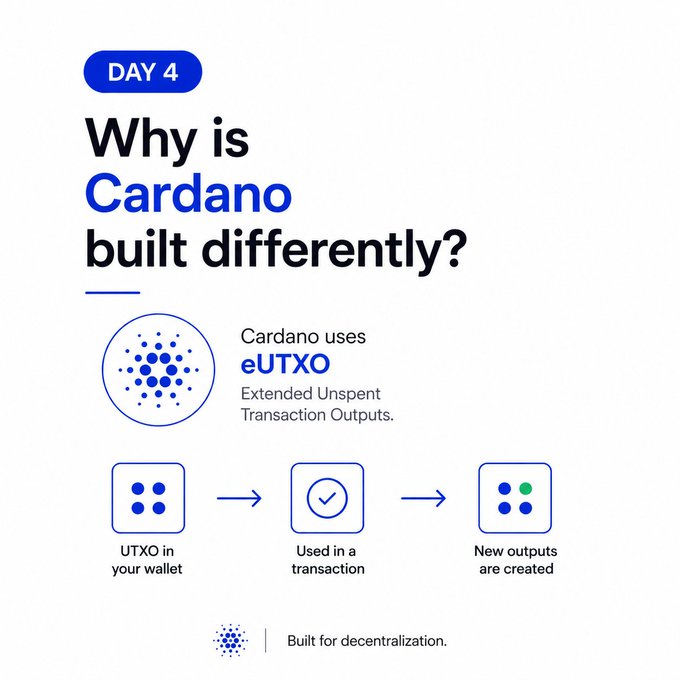 Day 4 infographic explaining why Cardano is built differently, highlighting that it uses eUTXO (Extended Unspent Transaction Outputs) instead of an account-based model. The graphic illustrates the process: UTXO in your wallet → Used in a transaction → New outputs are created, with the tagline "Built for decentralization" and the Cardano logo.