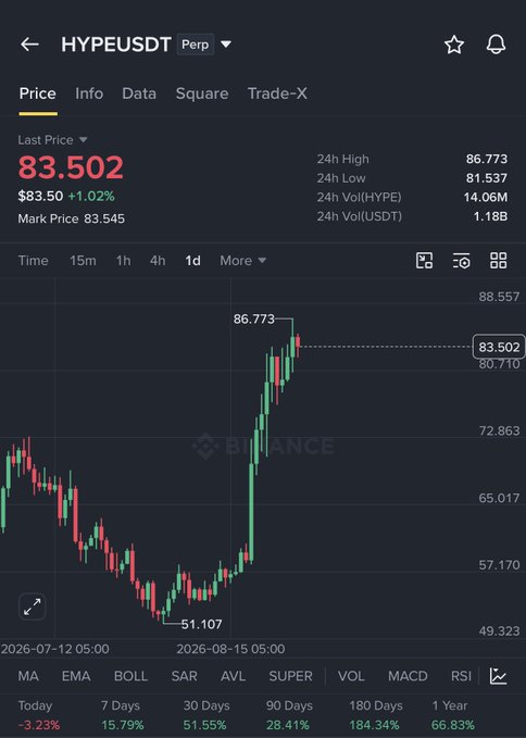A Binance price chart for the HYPE/USDT perpetual pair shows a last price of $83.502 (+1.02%) with a 24-hour high of $86.773 and 24-hour trading volume of 1.18B USDT. The 1-day candlestick chart illustrates a sharp recovery from a low of $51.107 to recent highs near $86.773, visually supporting the post's analysis of two potential short setups—either a breakdown toward $76 and $60 or a pump toward $95-$100.