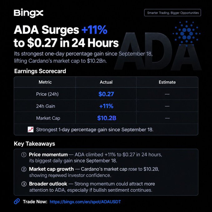 A BingX infographic reporting that ADA (Cardano) surged +11% to $0.27 in 24 hours, its strongest one-day gain since September 18, lifting its market cap to $10.2B.