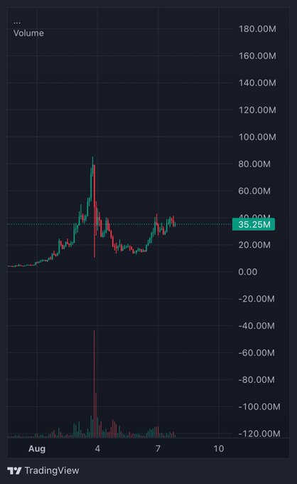 A TradingView candlestick chart shows $CATE's price action from early August through the 10th, with volume bars below and a peak highlighted at 35.25M MC. The chart's recent consolidation near the 35.25M level visually supports the post's bullish "moon mission" outlook targeting a $100M market cap.
