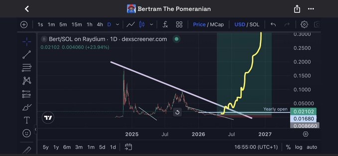 The image shows a graph with a steep upward slope, indicating a significant increase in value over time. The graph displays the price of Bitcoin rising from $0.18 to $0.82 in just one day. This rapid growth can be attributed to various factors such as increased demand for Bitcoin, improved mining efficiency, and favorable market conditions. The post about Bitcoin suggests that it is an interesting topic worth exploring further.