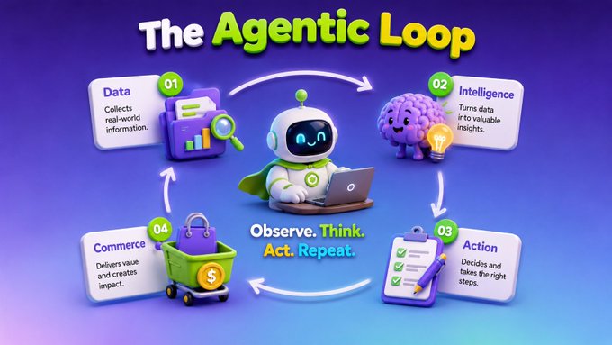 Infographic titled 'The Agentic Loop' illustrating a four-step AI cycle: 01 Data (collects real-world information), 02 Intelligence (turns data into insights), 03 Action (decides and takes steps), and 04 Commerce (delivers value), with a central robot mascot and the phrase 'Observe. Think. Act. Repeat.'