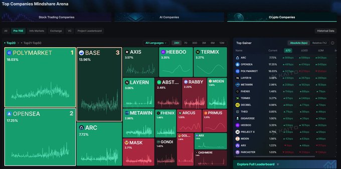A 'Top Companies Mindshare Arena' treemap visualization tracking crypto companies, with POLYMARKET and BASE among the largest tiles, and a leaderboard panel on the right.