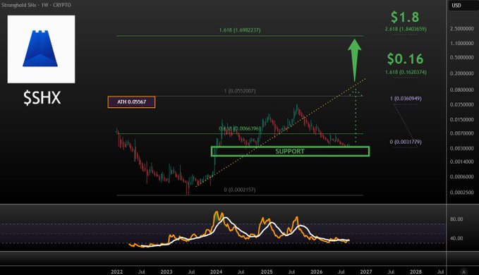 A cryptocurrency chart for $SHX (Stronghold $Hx) showing weekly price action with Fibonacci retracement levels, marking support at the 0.5 level and a projected target of $1.8.
