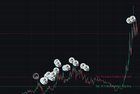 A cryptocurrency price chart on a dark background showing green and red candlesticks, with cluster icons indicating "Top 10 Active Holders Avg Sell" and "Top 10 Active Holders Avg Buy" zones.