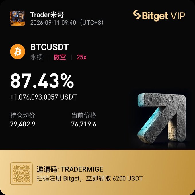 A Bitget VIP trading performance card for 'Trader米哥' showing a BTCUSDT perpetual short position with 25x leverage, an 87.43% return (+1,076,093.0057 USDT), average entry price of 79,402.9, and current price of 76,719.6, dated 2026-09-11 09:40 (UTC+8), with an invitation code 'TRADERMIGE'.