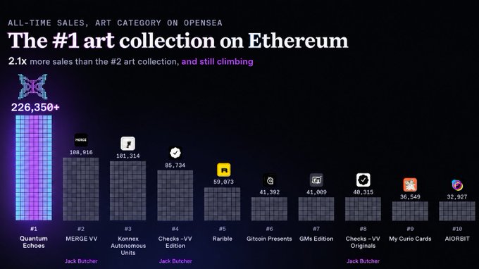 An infographic showing 'ALL-TIME SALES, ART CATEGORY ON OPENSEA' with 'The #1 art collection on Ethereum', listing 'Quantum Echoes' at 226,350+ sales, more than double 'MERGE VV' at 108,916.