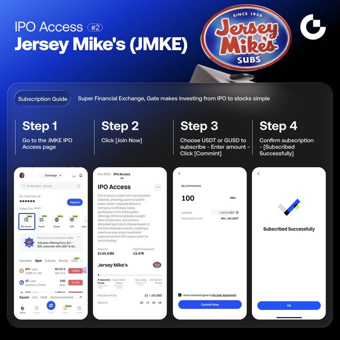 A promotional graphic for Jersey Mike's ($JMKE) IPO Access on Gate's Super Financial Exchange, displaying a four-step subscription guide with screenshots showing how to navigate to the IPO Access page, click Join Now, enter amounts in USDT or GUSD (minimum 100, up to 100,000 USDT), and confirm subscription—aligning with the post's instructions for submitting intent subscriptions starting at 02:00 UTC.