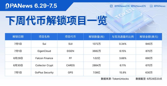 A PANews infographic titled "下周代币解锁项目一览" (Next Week's Token Unlock Projects Overview) dated 6.29-7.5 displays a table of five upcoming token unlocks, led by SUI on 7/1 with 13.72M tokens worth $9.4M (0.34% of circulating supply), followed by EigenCloud (EIGEN), Falcon Finance (FF), Collector Crypt (CARDS), and GoPlus Security (GPS) with unlock values ranging from $6.3M to $8.7M, sourced from TokenUnlocks data as of 6/28.