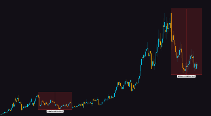 A financial chart showing an upward price trend with two highlighted correction periods marked with -35.31% and -38.74% drawdowns in red-shaded boxes.